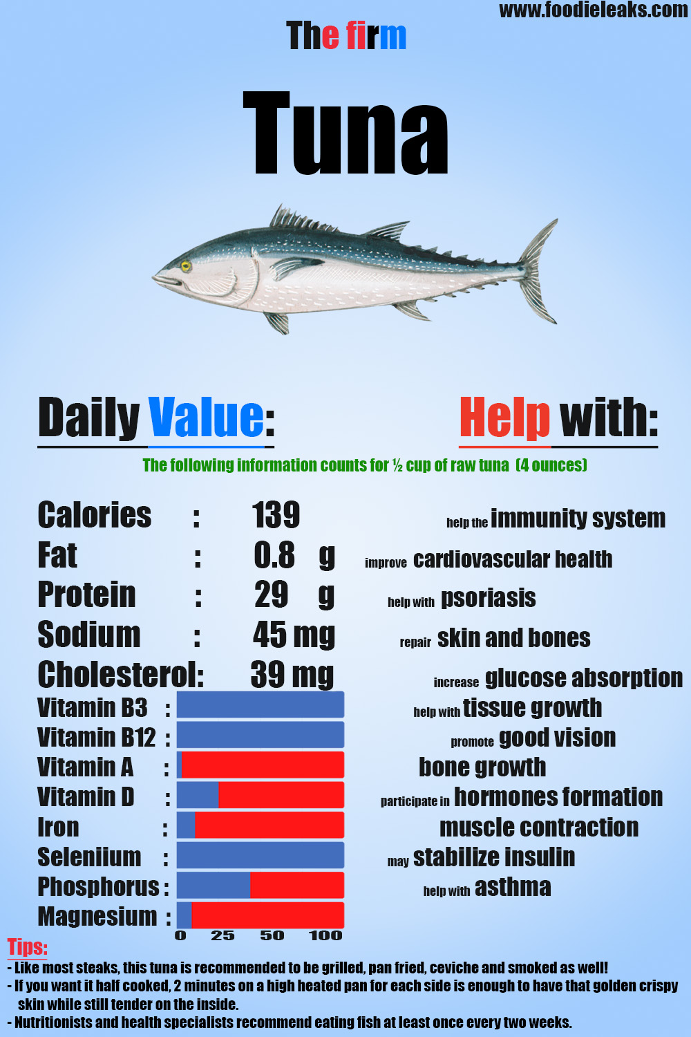 Surprising Tuna Nutrition Facts You Need to Know - Foodieleaks