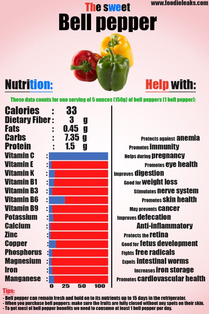 The Surprising Truth Bell Pepper is Actually a Fruit! Foodieleaks