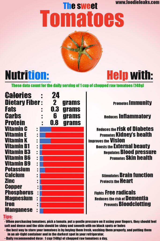 How many carbs in tomatoes? (and much more) Foodieleaks