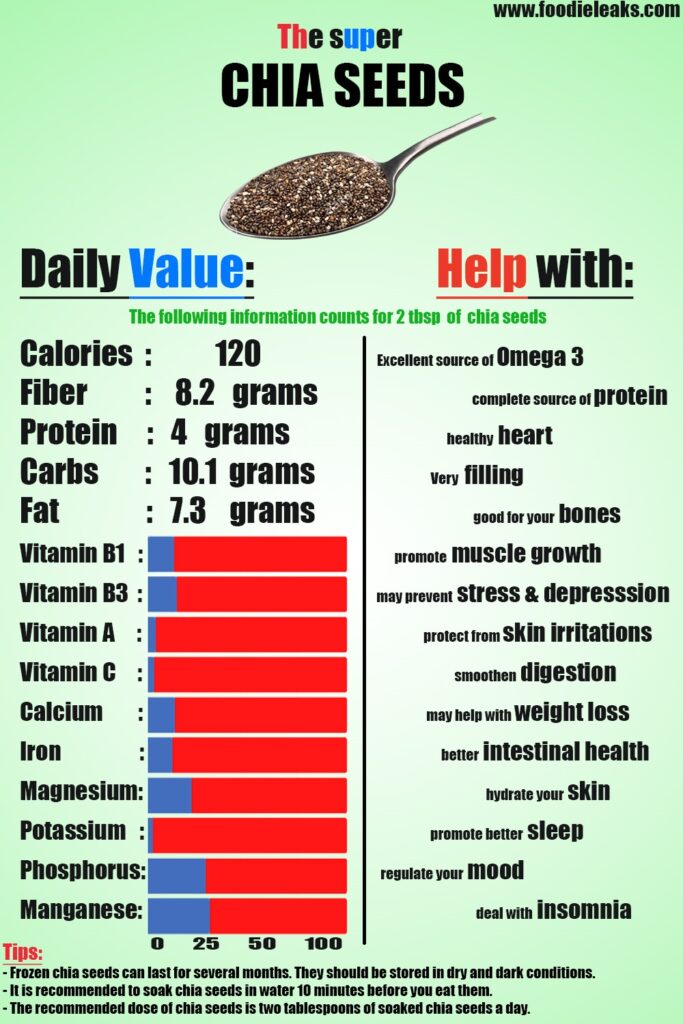 Chia seeds nutrition data, health benefits and tips! Foodieleaks