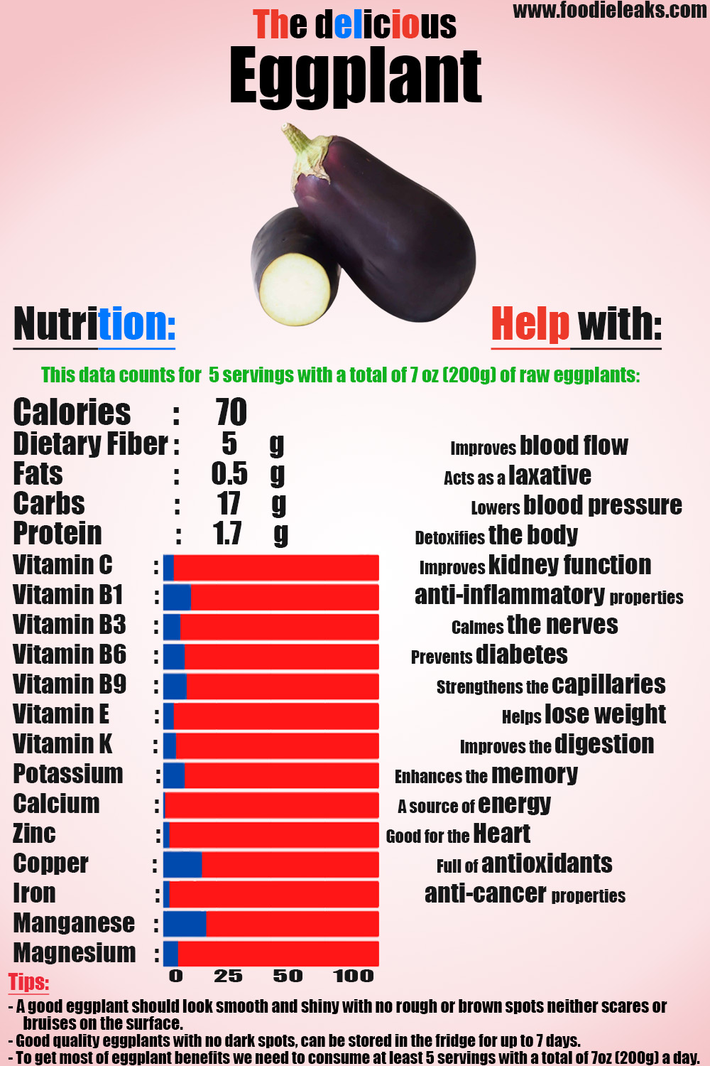 Eggplant carbs, benefits, side effects, uses ... - Foodieleaks